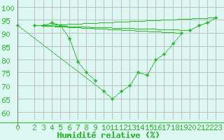 Courbe de l'humidit relative pour Trapani / Birgi