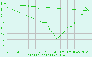 Courbe de l'humidit relative pour Larissa Airport