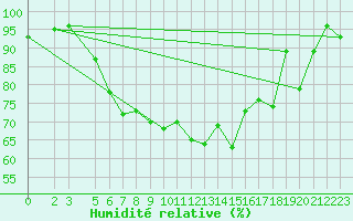 Courbe de l'humidit relative pour Chemnitz