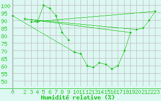 Courbe de l'humidit relative pour Bad Salzuflen