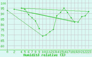 Courbe de l'humidit relative pour Lingen