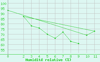 Courbe de l'humidit relative pour Pichit