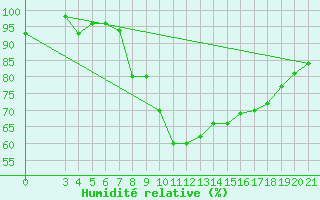Courbe de l'humidit relative pour Niksic