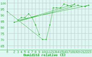 Courbe de l'humidit relative pour Waldmunchen