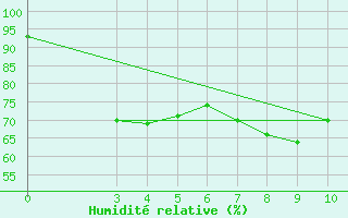 Courbe de l'humidit relative pour Loei