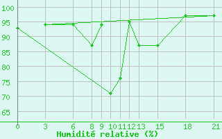 Courbe de l'humidit relative pour Akurnes