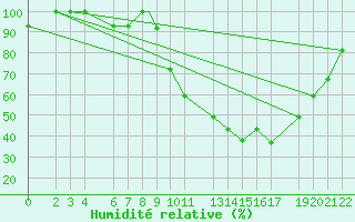 Courbe de l'humidit relative pour Beja