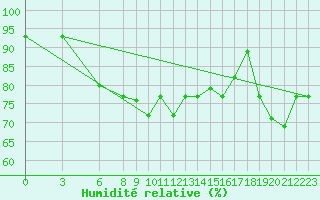 Courbe de l'humidit relative pour Capri