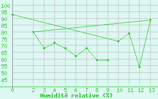 Courbe de l'humidit relative pour Satun