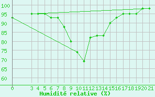 Courbe de l'humidit relative pour Puntijarka