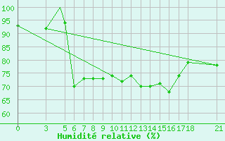 Courbe de l'humidit relative pour Zonguldak