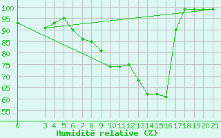Courbe de l'humidit relative pour Puntijarka