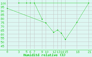 Courbe de l'humidit relative pour Bitola