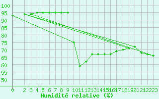 Courbe de l'humidit relative pour Champtercier (04)