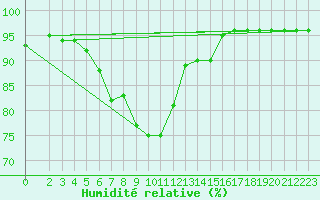 Courbe de l'humidit relative pour Soltau