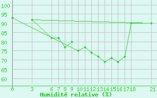 Courbe de l'humidit relative pour Yalova Airport