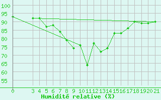 Courbe de l'humidit relative pour Puntijarka