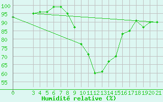 Courbe de l'humidit relative pour Gradiste