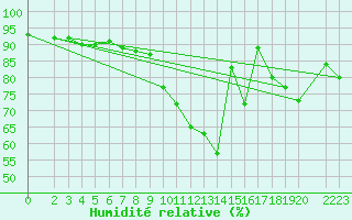 Courbe de l'humidit relative pour Saint-Philbert-sur-Risle (27)