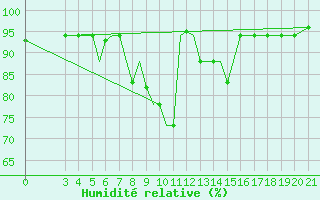 Courbe de l'humidit relative pour Zeltweg