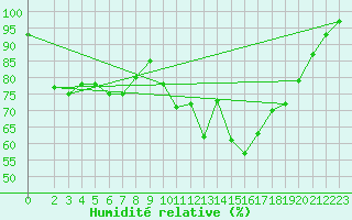 Courbe de l'humidit relative pour Alfeld