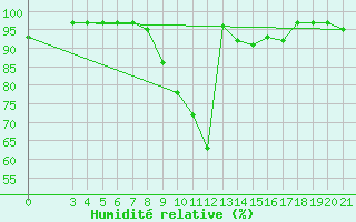 Courbe de l'humidit relative pour Sisak