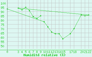 Courbe de l'humidit relative pour S. Valentino Alla Muta