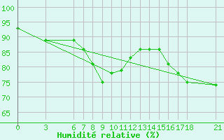 Courbe de l'humidit relative pour Yalova Airport