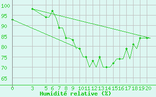 Courbe de l'humidit relative pour Port-Gentil