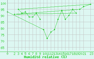 Courbe de l'humidit relative pour Klippeneck
