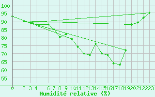 Courbe de l'humidit relative pour Bremervoerde