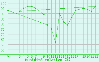 Courbe de l'humidit relative pour Tiaret