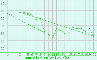 Courbe de l'humidit relative pour Bar