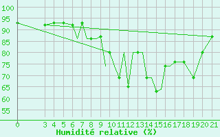 Courbe de l'humidit relative pour Zeltweg
