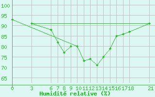 Courbe de l'humidit relative pour Sinop
