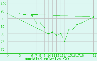 Courbe de l'humidit relative pour Yalova Airport