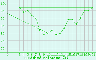 Courbe de l'humidit relative pour Puntijarka