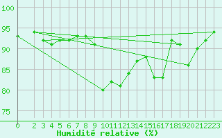 Courbe de l'humidit relative pour Leinefelde