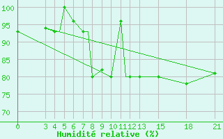 Courbe de l'humidit relative pour Mogilev