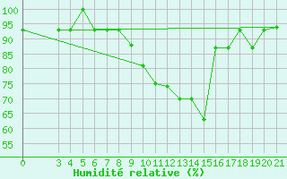 Courbe de l'humidit relative pour Zeltweg