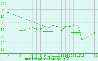 Courbe de l'humidit relative pour Akakoca