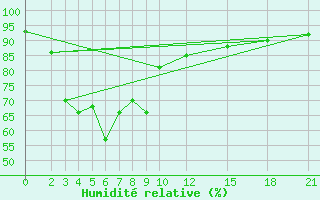 Courbe de l'humidit relative pour Chanthaburi