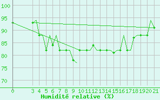 Courbe de l'humidit relative pour Kerkyra Airport