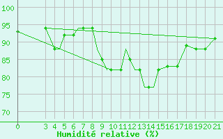 Courbe de l'humidit relative pour Zeltweg