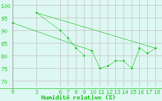 Courbe de l'humidit relative pour Sinop