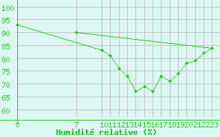 Courbe de l'humidit relative pour Valence d'Agen (82)