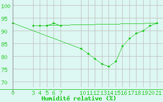 Courbe de l'humidit relative pour Pazin