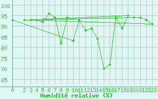 Courbe de l'humidit relative pour Schmuecke