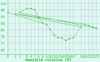 Courbe de l'humidit relative pour Sint Katelijne-waver (Be)