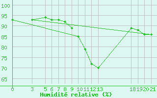 Courbe de l'humidit relative pour Bjelovar